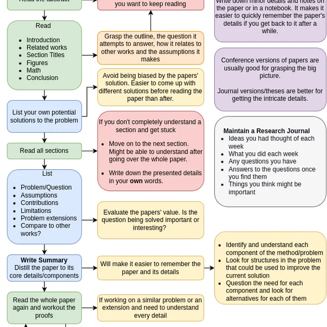 How to read an academic paper