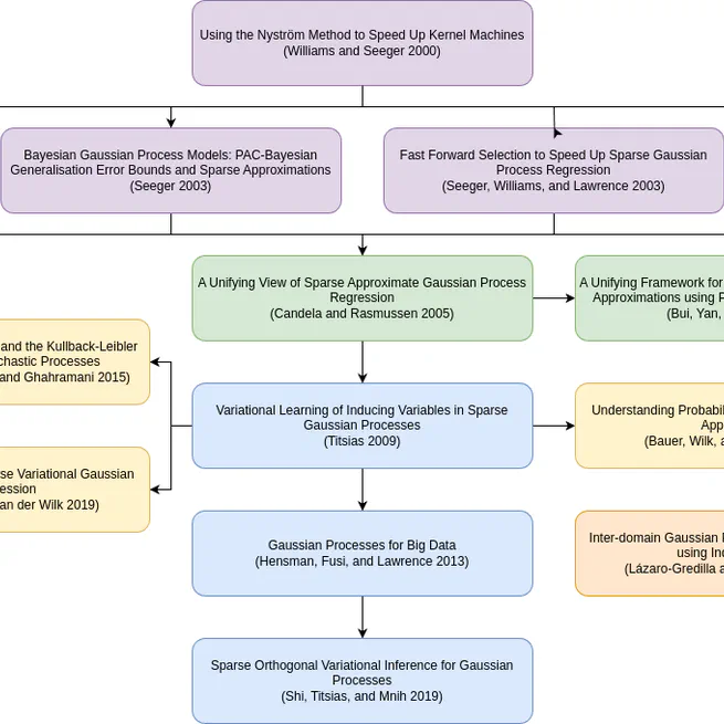 Taxonomy of Key Sparse Gaussian Process Approaches