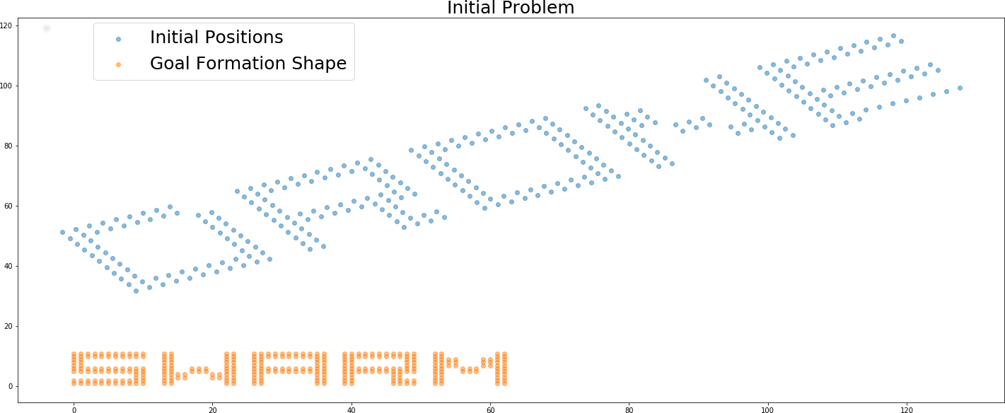 Initial positions of the robots and a rotated target formation.