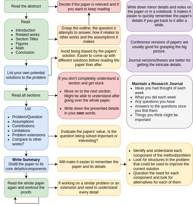 How to read an academic paper