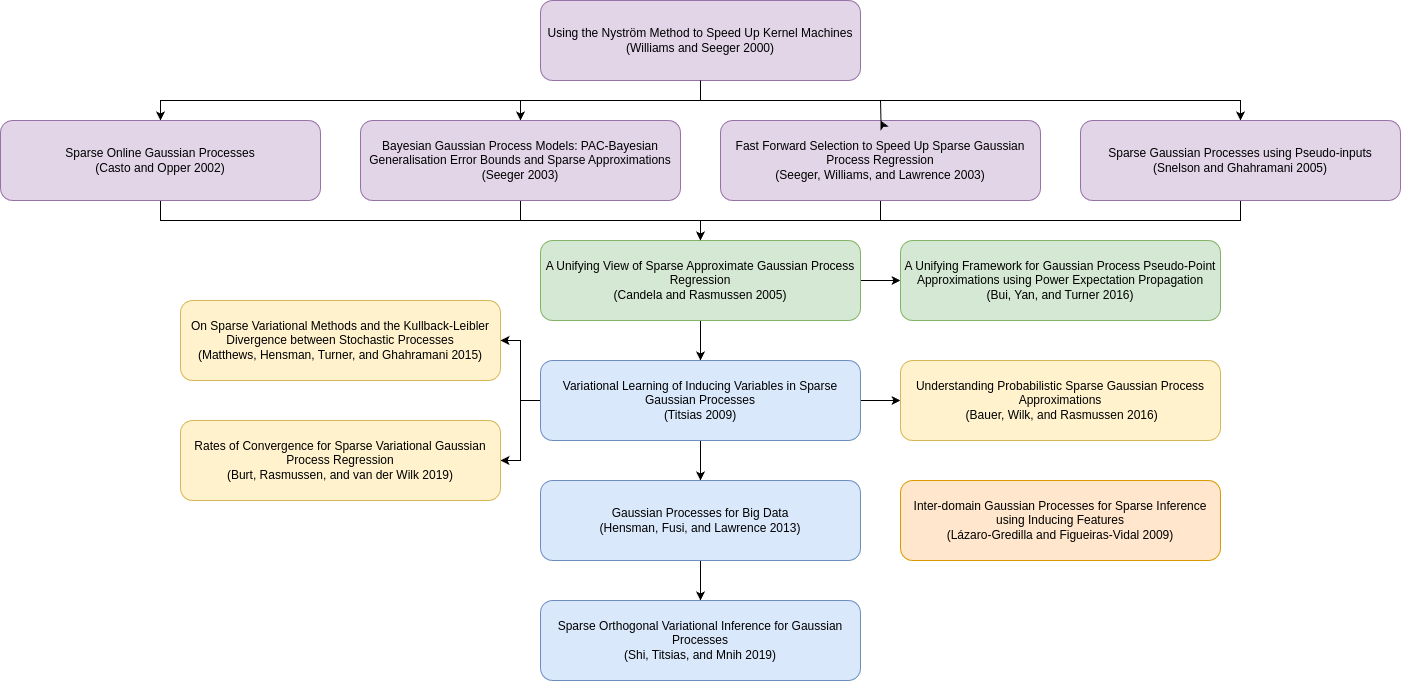 Taxonomy of Key Sparse Gaussian Process Approaches