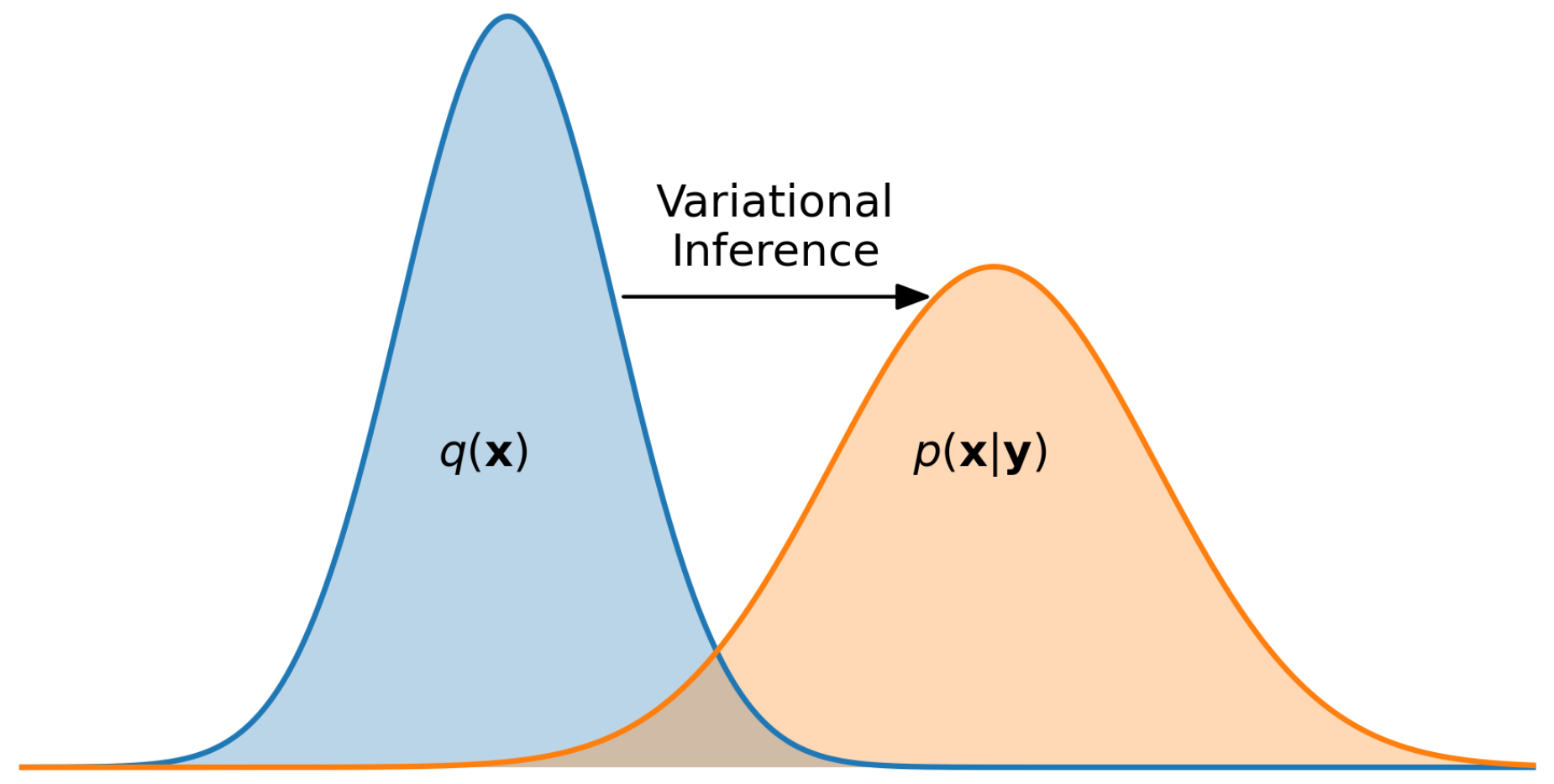 Variational Gaussian approximation with only $O(N)$ free parameters